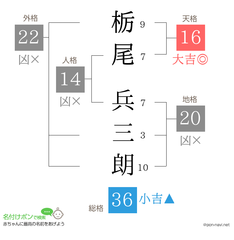 栃尾 兵三朗さんの姓名判断結果
