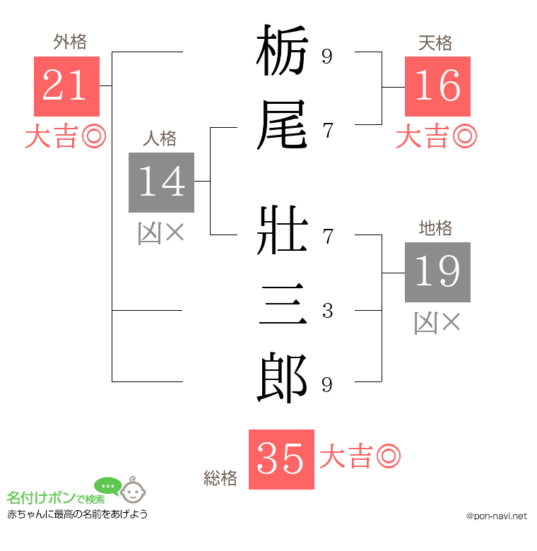 栃尾 壯三郎さんの姓名判断結果