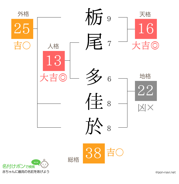 栃尾 多佳於さんの姓名判断結果