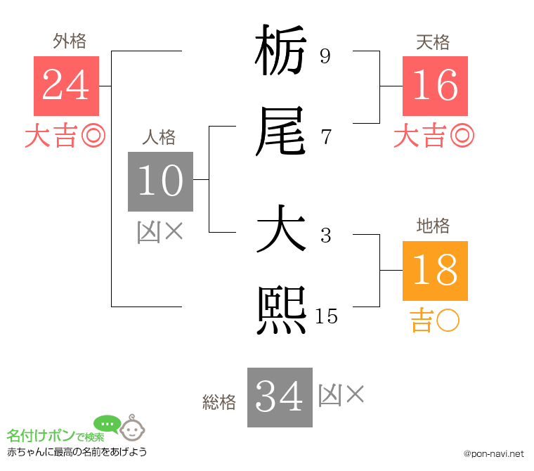 栃尾 大熙さんの姓名判断結果