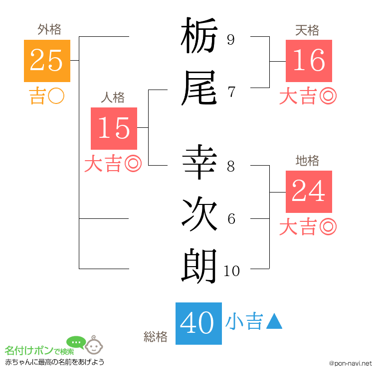 栃尾 幸次朗さんの姓名判断結果