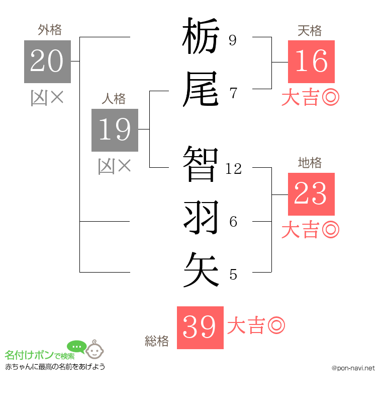 栃尾 智羽矢さんの姓名判断結果