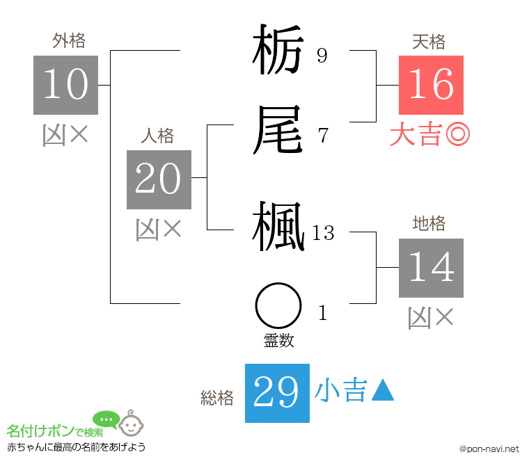 栃尾 楓さんの姓名判断結果