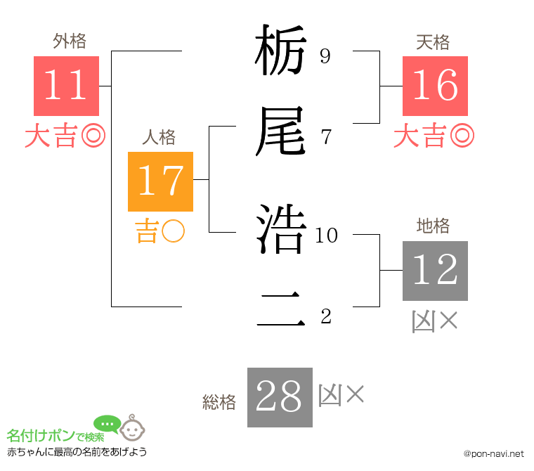 栃尾 浩二さんの姓名判断結果