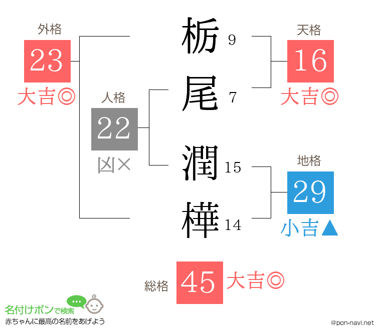 栃尾 潤樺さんの姓名判断結果