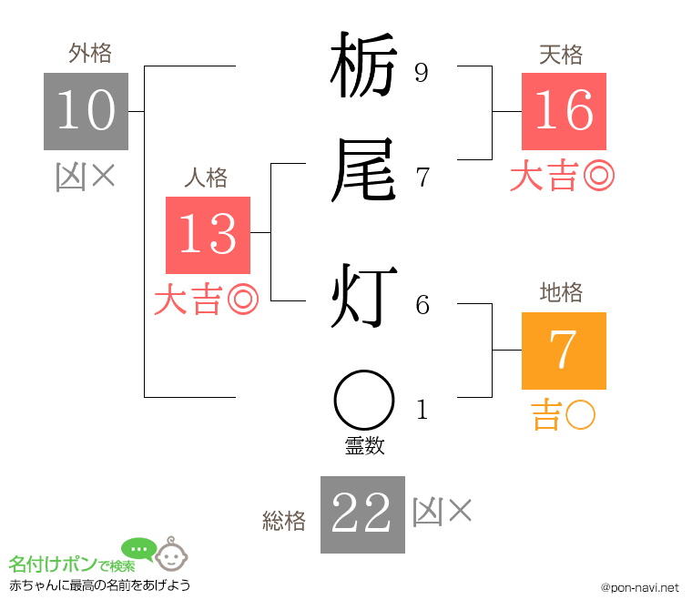 栃尾 灯さんの姓名判断結果