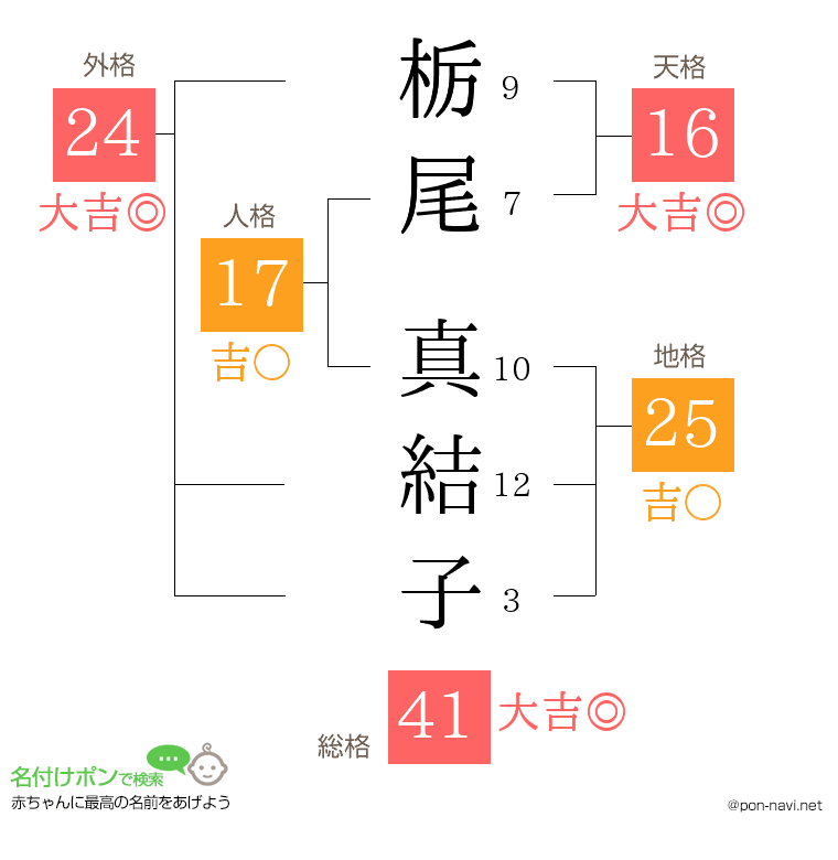栃尾 真結子さんの姓名判断結果