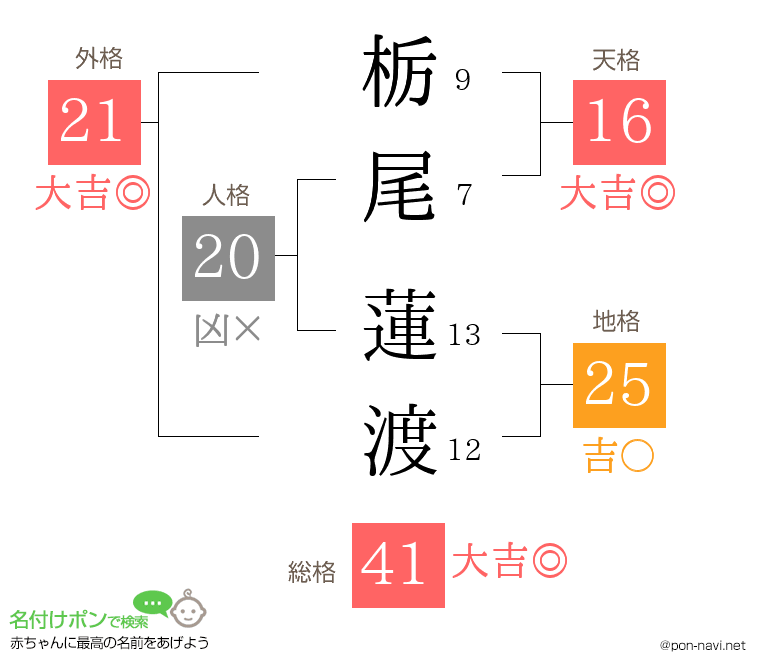 栃尾 蓮渡さんの姓名判断結果