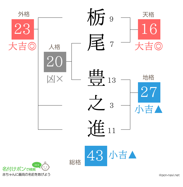 栃尾 豊之進さんの姓名判断結果