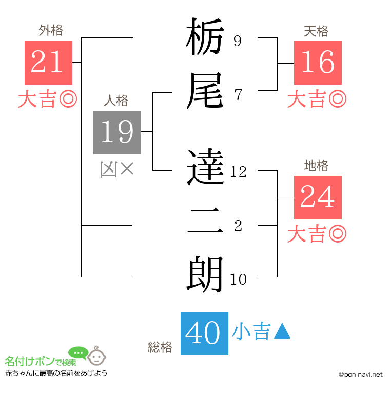 栃尾 達二朗さんの姓名判断結果