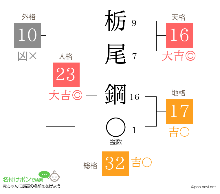 栃尾 鋼さんの姓名判断結果