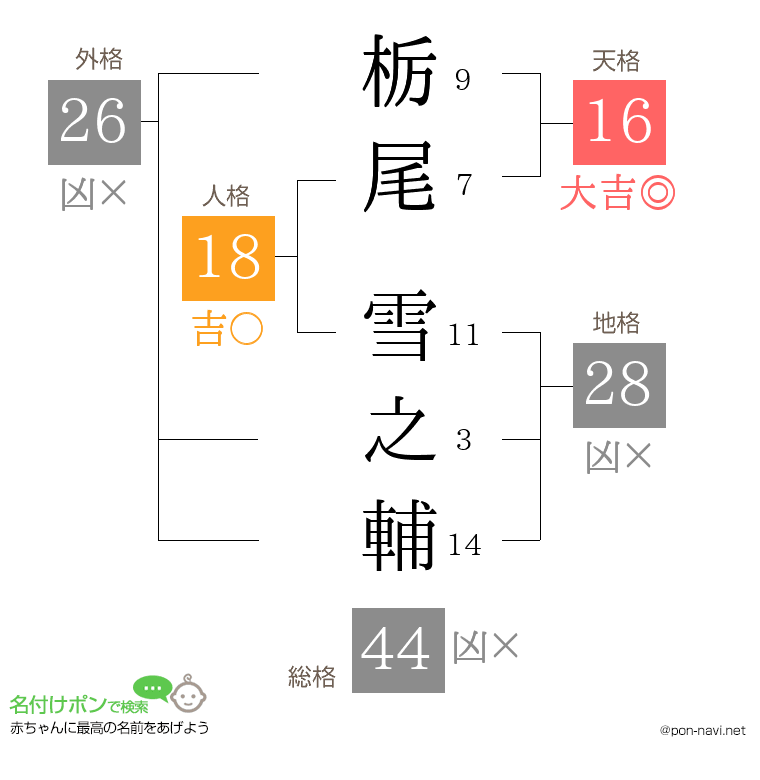 栃尾 雪之輔さんの姓名判断結果