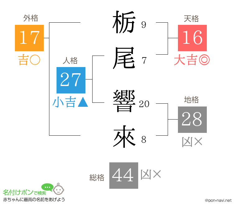 栃尾 響來さんの姓名判断結果