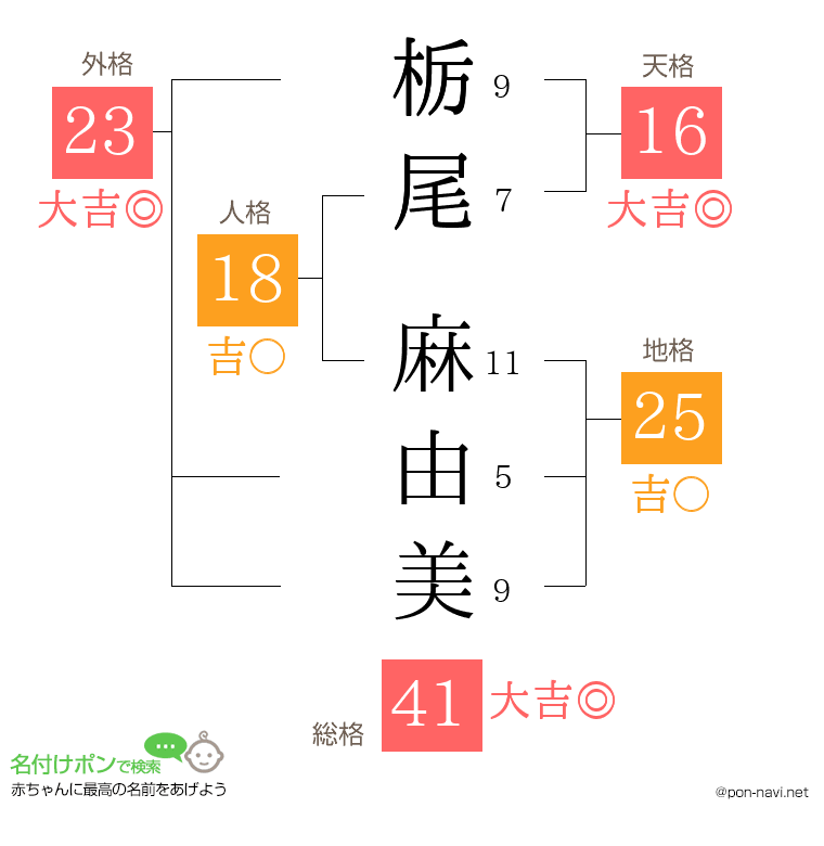 栃尾 麻由美さんの姓名判断結果