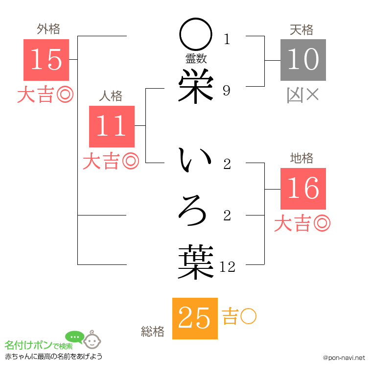 栄 いろ葉さんの姓名判断結果
