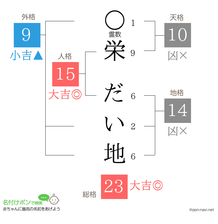 栄 だい地さんの姓名判断結果