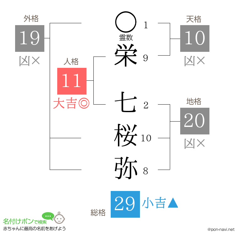 栄 七桜弥さんの姓名判断結果