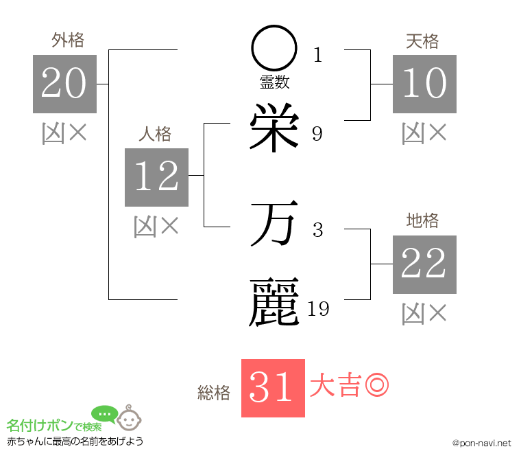 栄 万麗さんの姓名判断結果