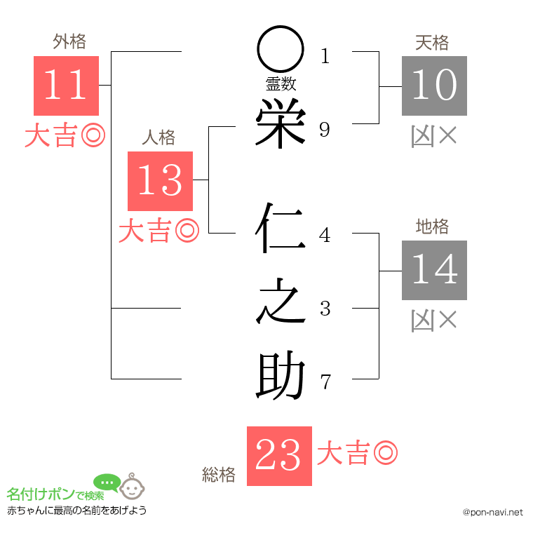 栄 仁之助さんの姓名判断結果