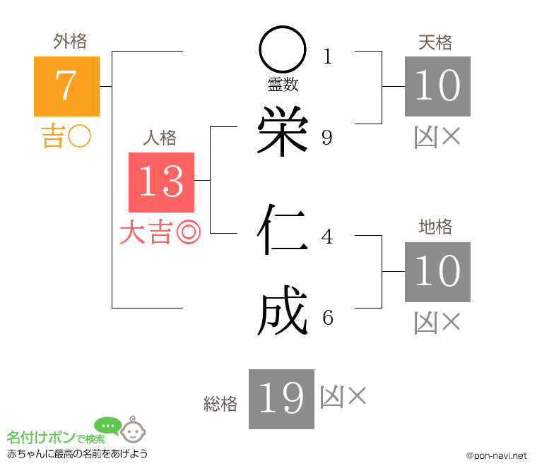 栄 仁成さんの姓名判断結果