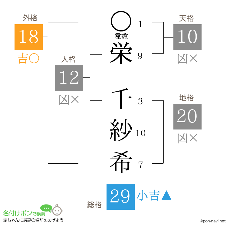 栄 千紗希さんの姓名判断結果