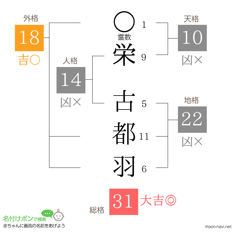 栄 古都羽さんの姓名判断結果