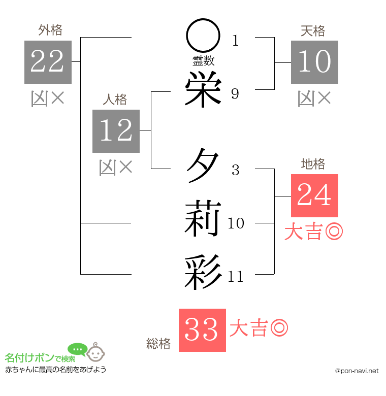 栄 夕莉彩さんの姓名判断結果