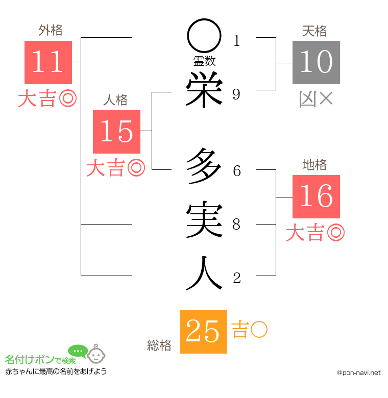 栄 多実人さんの姓名判断結果