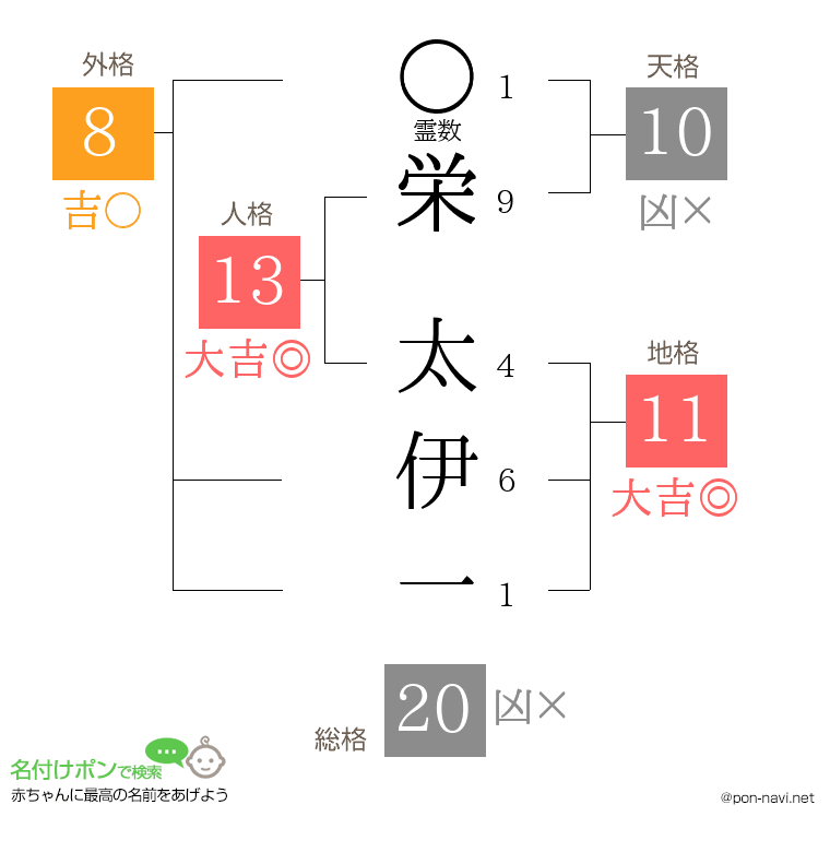 栄 太伊一さんの姓名判断結果