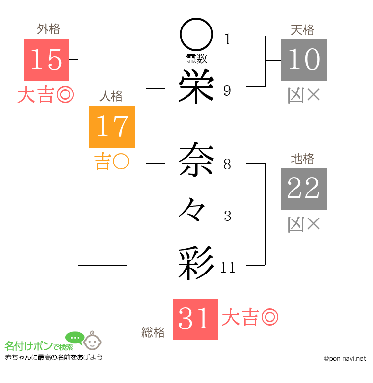 栄 奈々彩さんの姓名判断結果