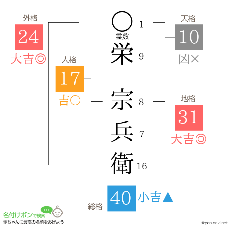 栄 宗兵衛さんの姓名判断結果