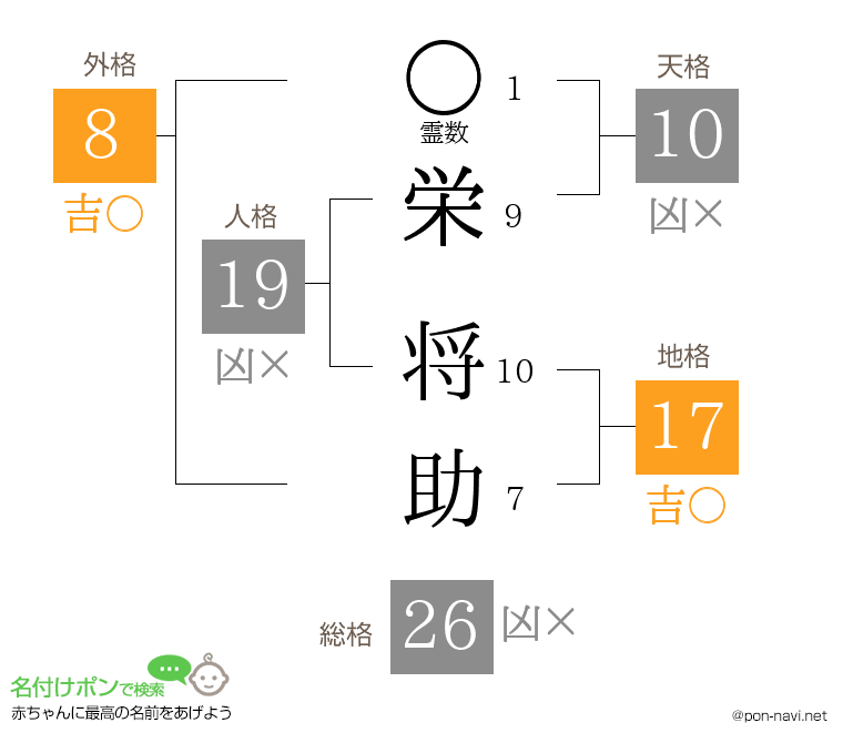 栄 将助さんの姓名判断結果