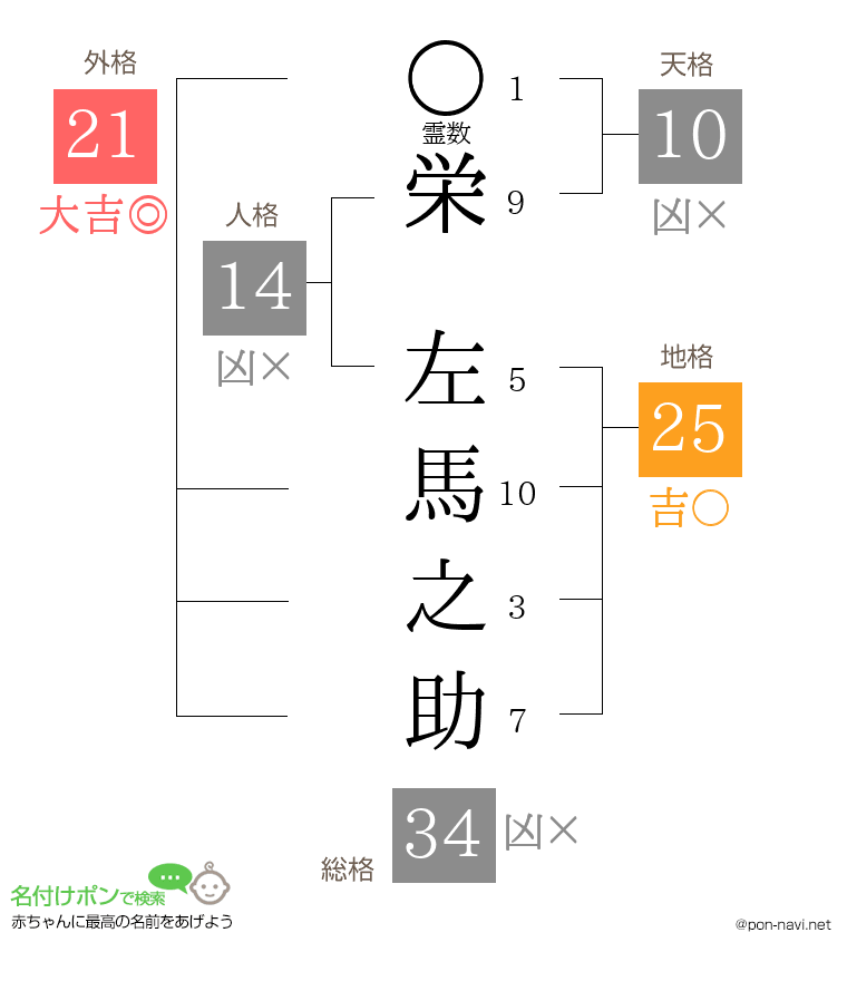 栄 左馬之助さんの姓名判断結果