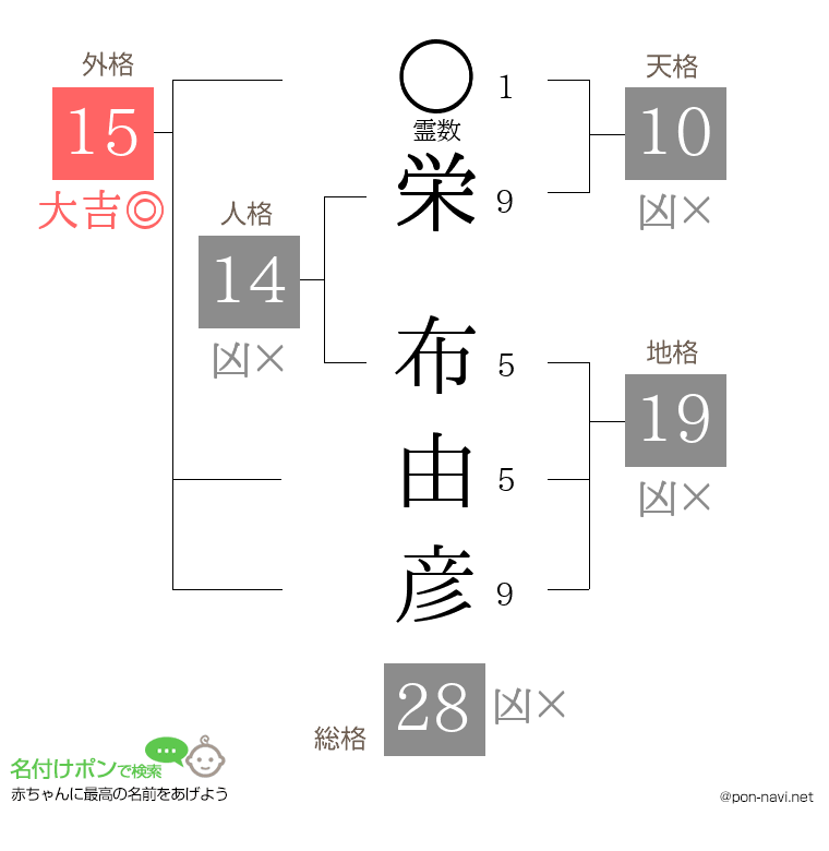 栄 布由彦さんの姓名判断結果