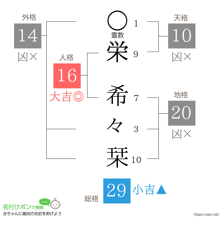 栄 希々栞さんの姓名判断結果