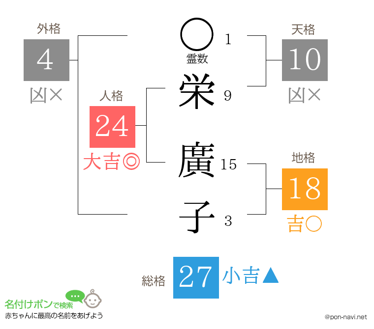 栄 廣子さんの姓名判断結果