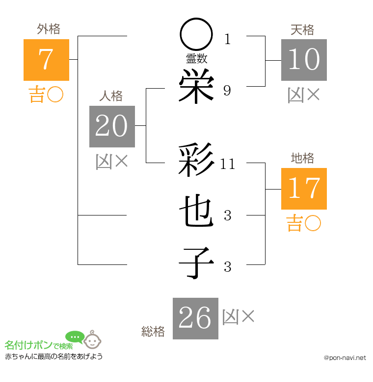 栄 彩也子さんの姓名判断結果