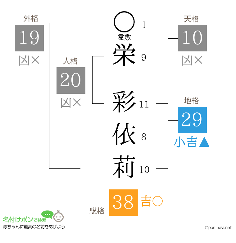 栄 彩依莉さんの姓名判断結果