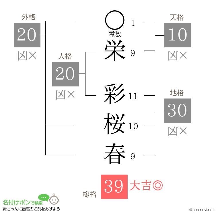 栄 彩桜春さんの姓名判断結果