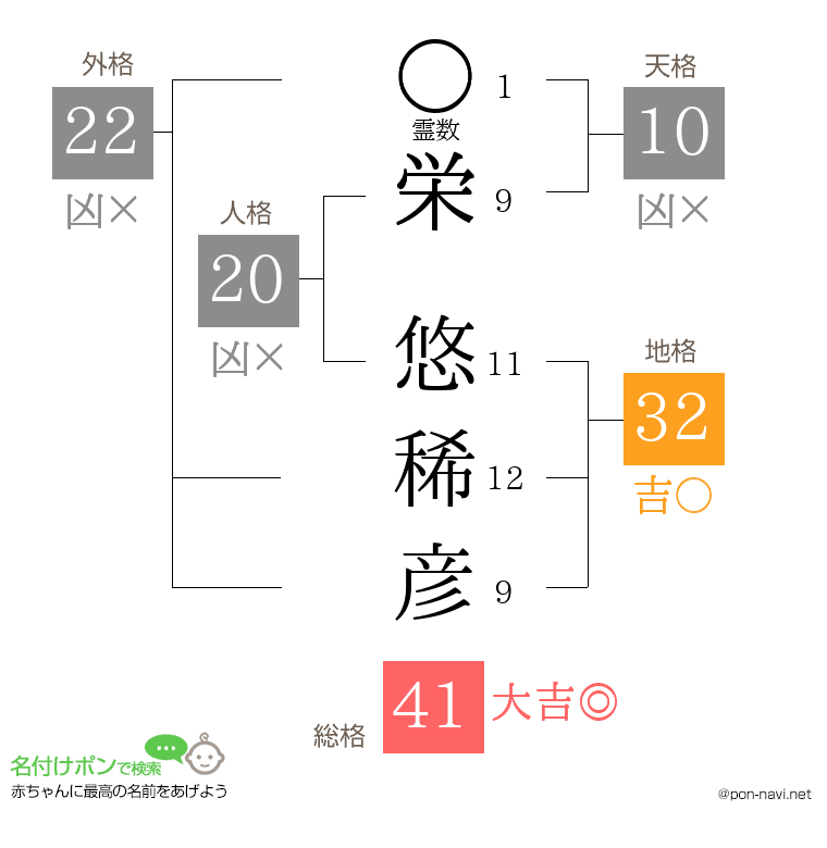 栄 悠稀彦さんの姓名判断結果