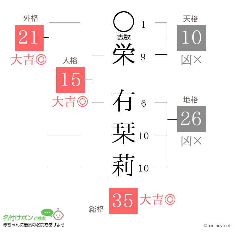 栄 有栞莉さんの姓名判断結果