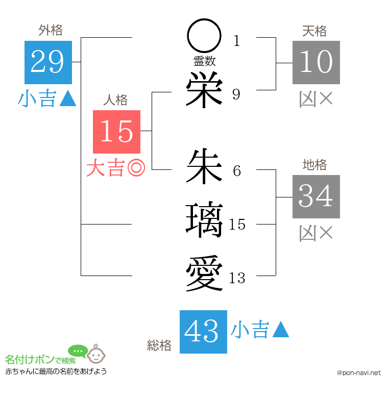 栄 朱璃愛さんの姓名判断結果