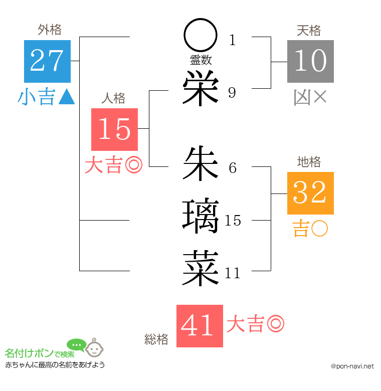 栄 朱璃菜さんの姓名判断結果