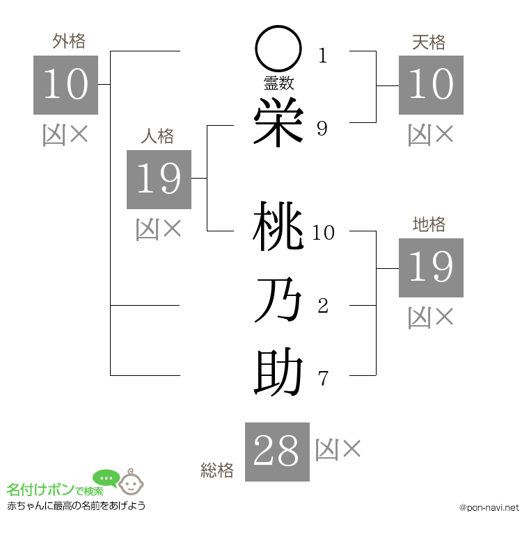 栄 桃乃助さんの姓名判断結果
