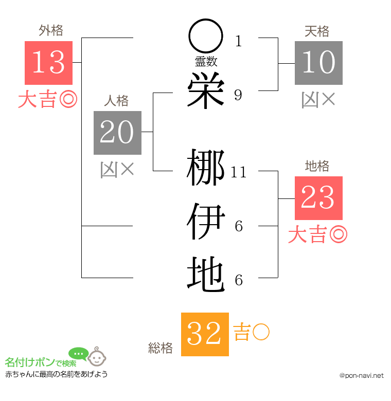 栄 梛伊地さんの姓名判断結果