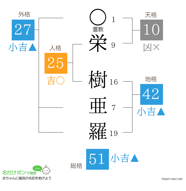 栄 樹亜羅さんの姓名判断結果