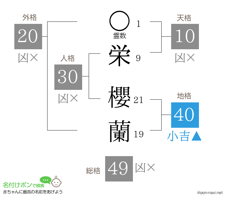 栄 櫻蘭さんの姓名判断結果