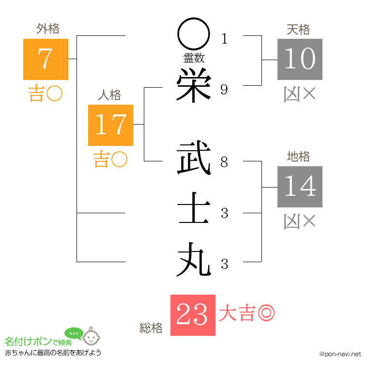 栄 武士丸さんの姓名判断結果