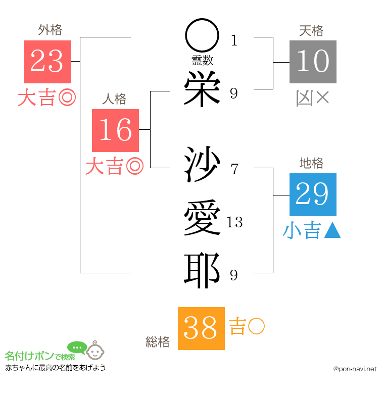 栄 沙愛耶さんの姓名判断結果