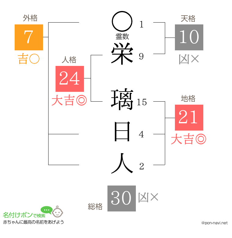 栄 璃日人さんの姓名判断結果